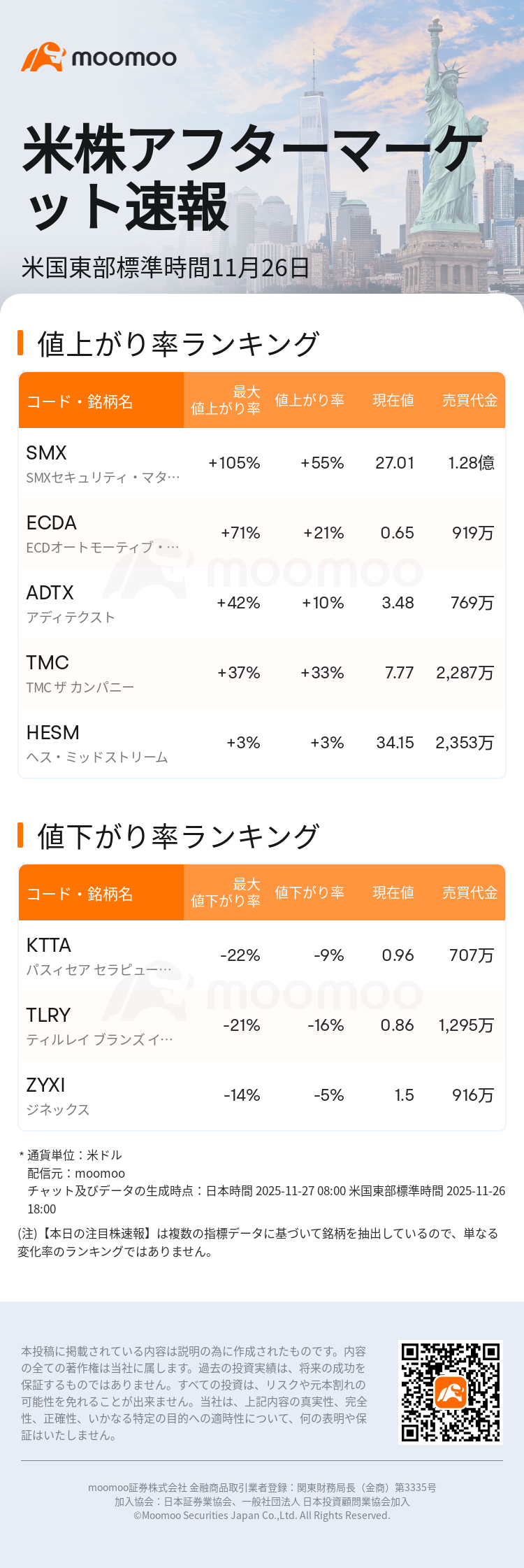 米株アフターマーケット速報】SMXセキュリティ・マターズの株価は現時点で55.22%上昇