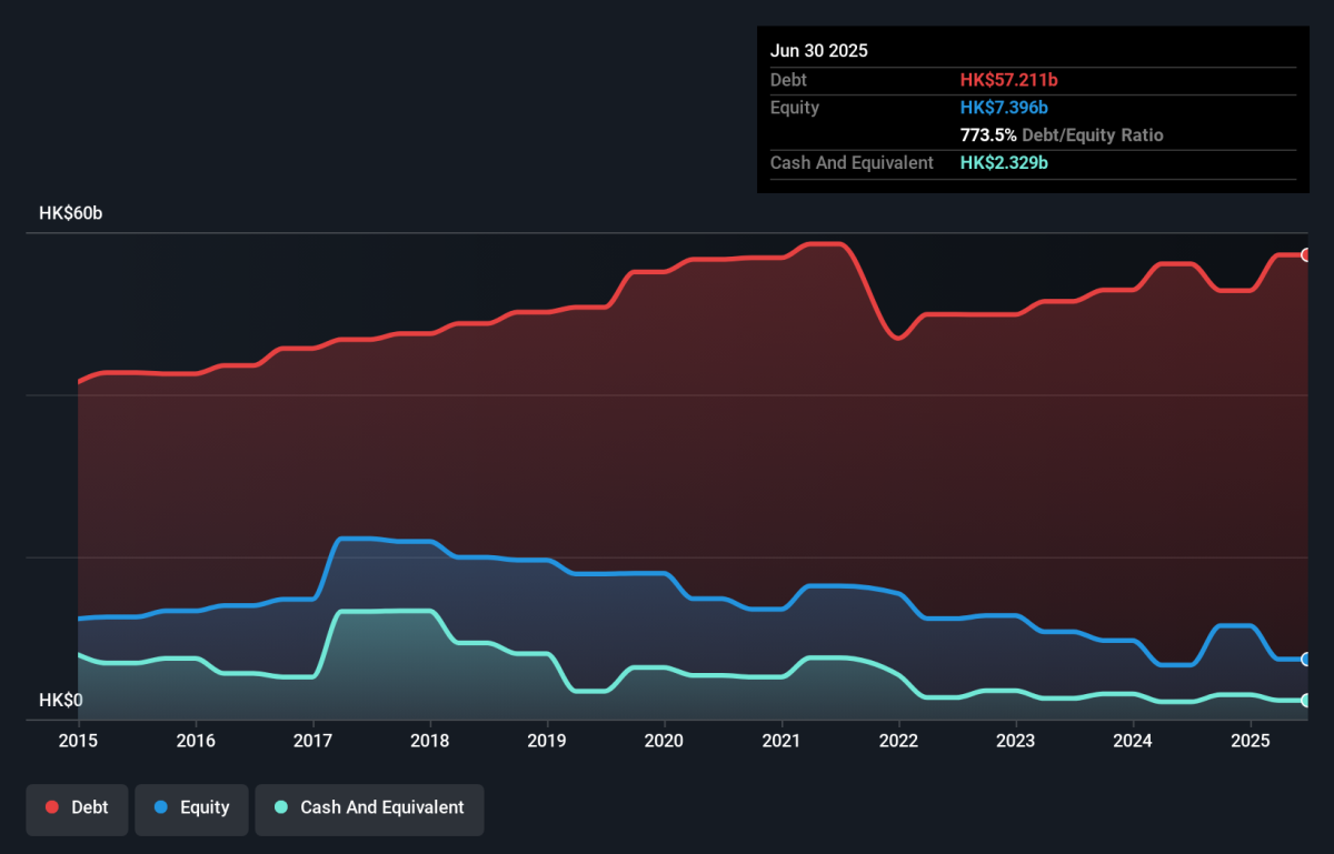 Does PCCW (HKG:8) Have A Healthy Balance Sheet?
