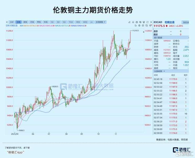 銅価格が大幅上昇、再び好機到来か？