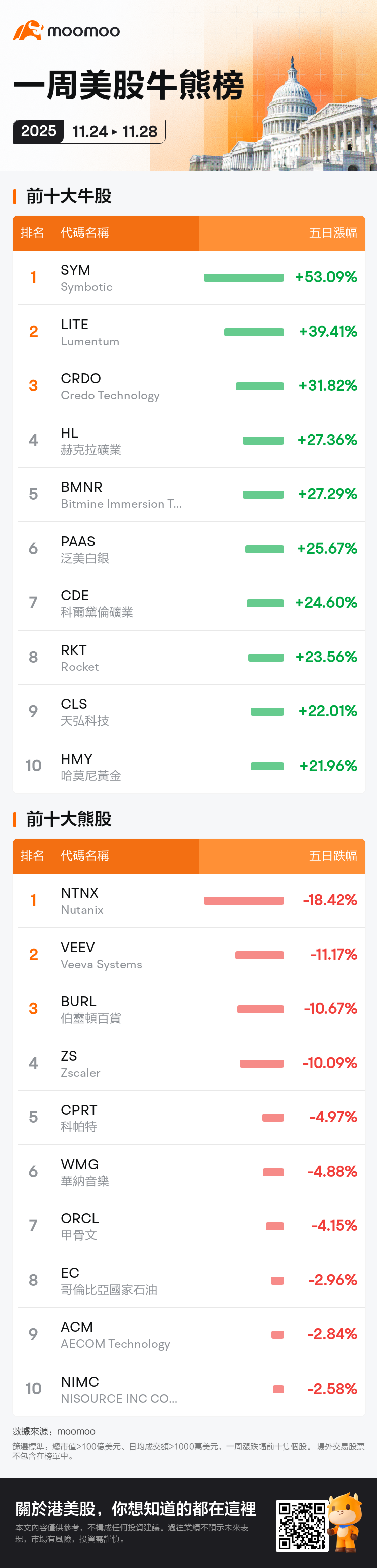 一周美股牛熊榜2025年11月24日-11月28日