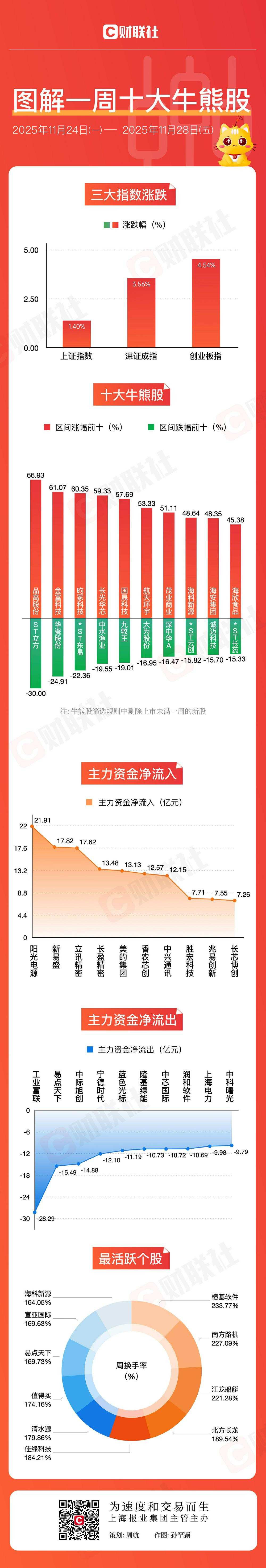 圖解牛熊股】CPO板塊漲幅居前，商業航天概念股表現活躍