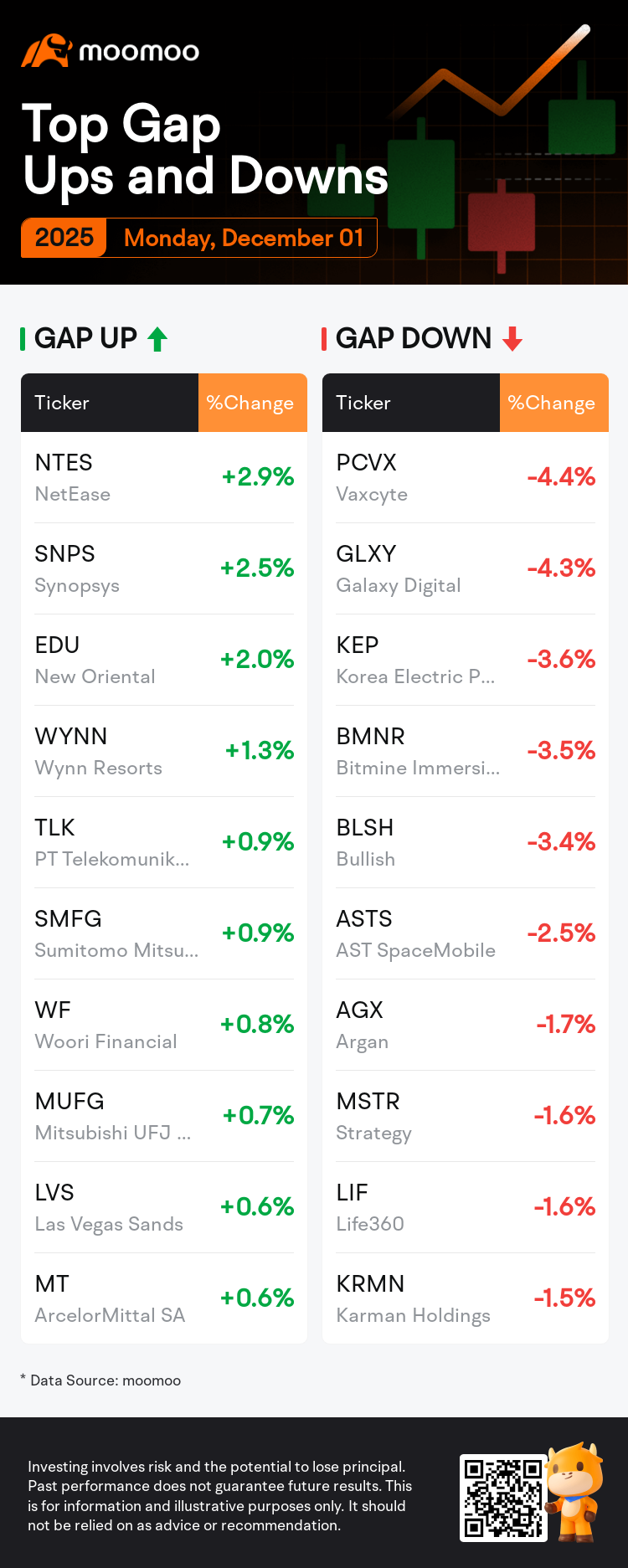 Top Gap Ups and Downs on Monday: MUFG, SMFG, NTES and More
