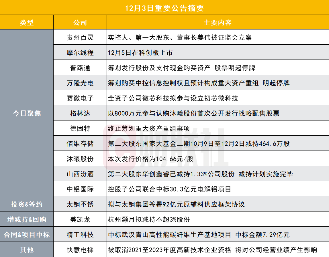 Breaking! The actual controller of this traditional Chinese medicine stock  has been investigated by the CSRC | Post-market announcement highlights