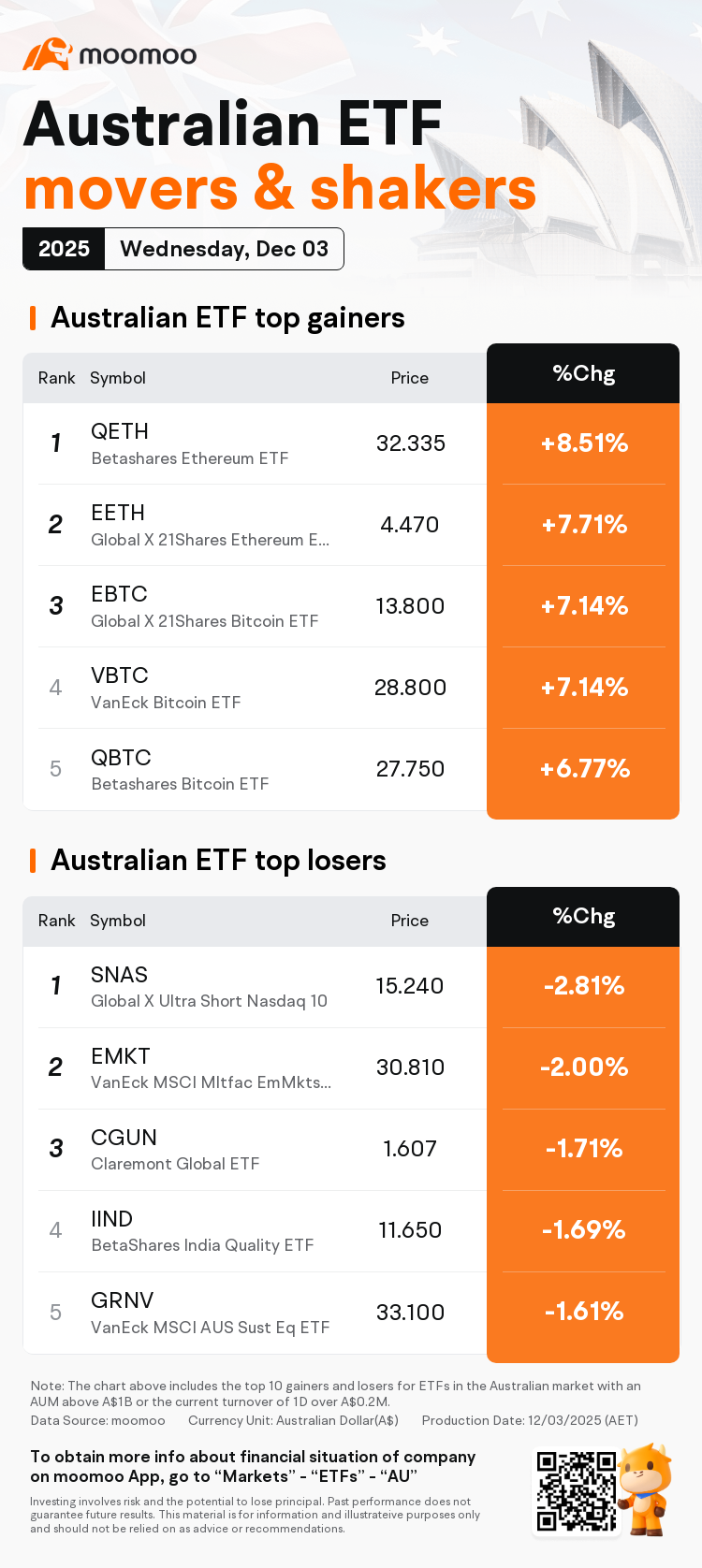 Australian ETF Movers for Wednesday | Betashares Ethereum ETF Was the Top  Gainer