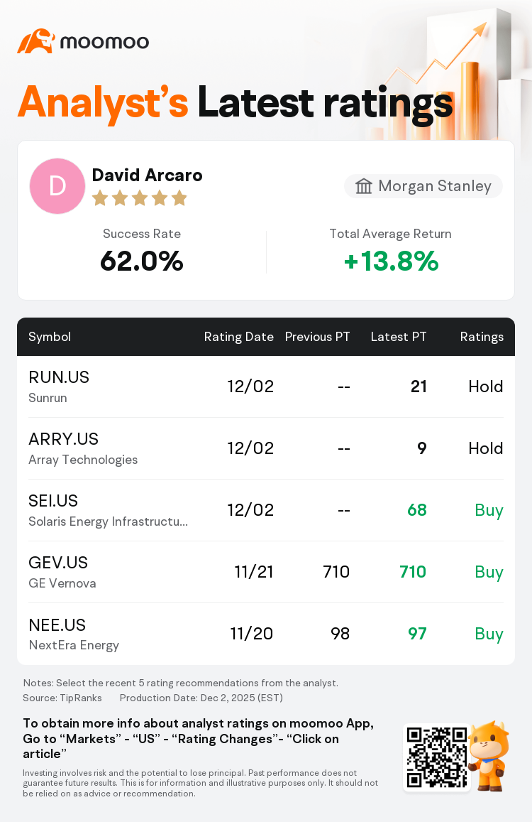 Morgan Stanley Initiates Sunrun(RUN.US) With Hold Rating, Announces Target  Price $21