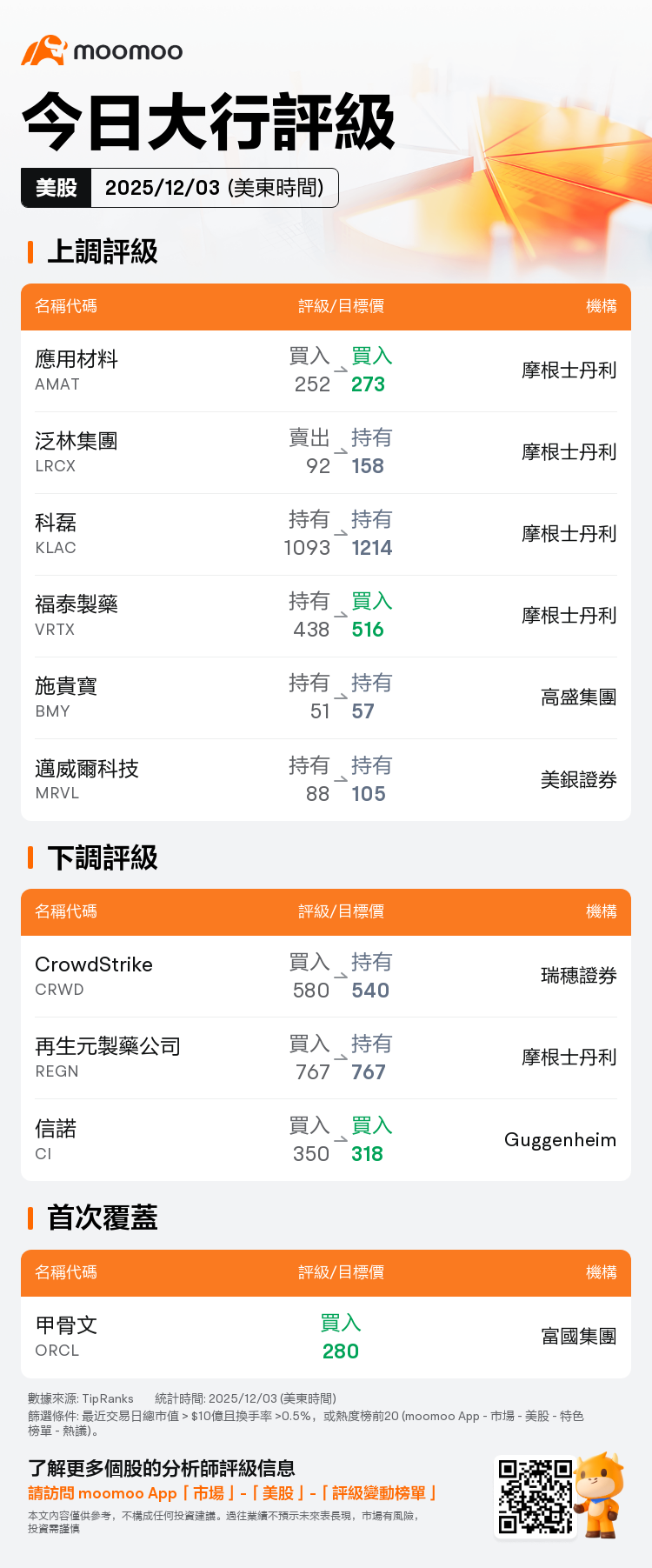 今日大行評級| 富國集團首次給予甲骨文目標價280美元，應用材料獲摩根士丹利看高至273美元