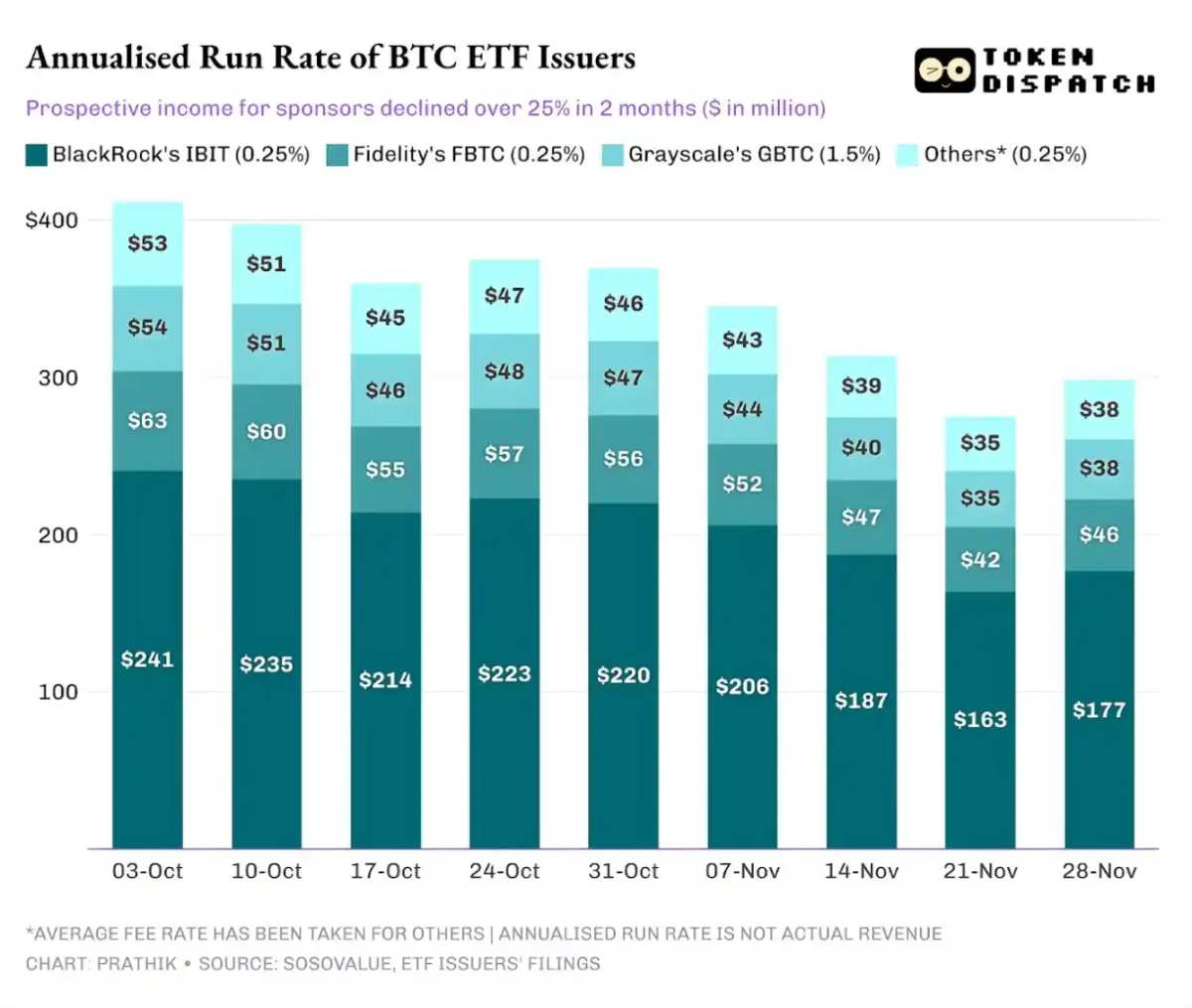 Crypto ETF Fund Outflows: Is BlackRock and Other Issuers Still Making Money?
