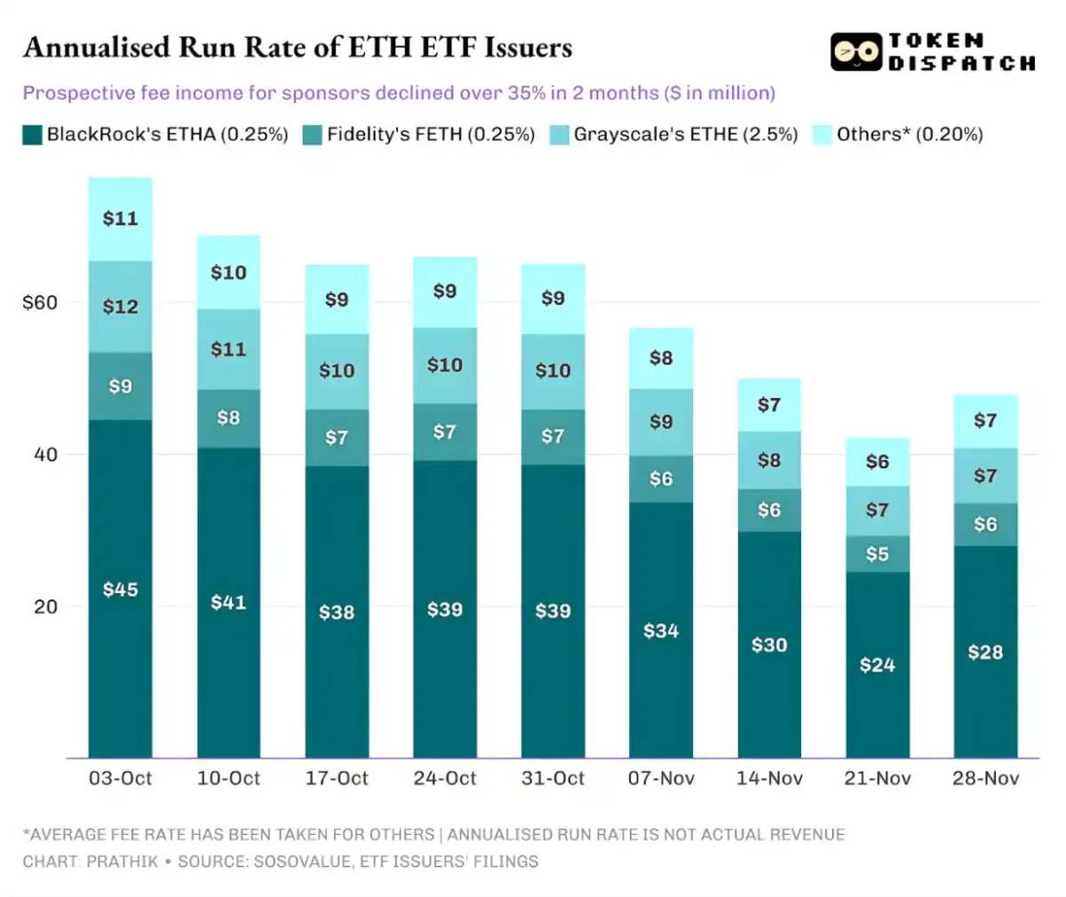 Crypto ETF Fund Outflows: Is BlackRock and Other Issuers Still Making Money?