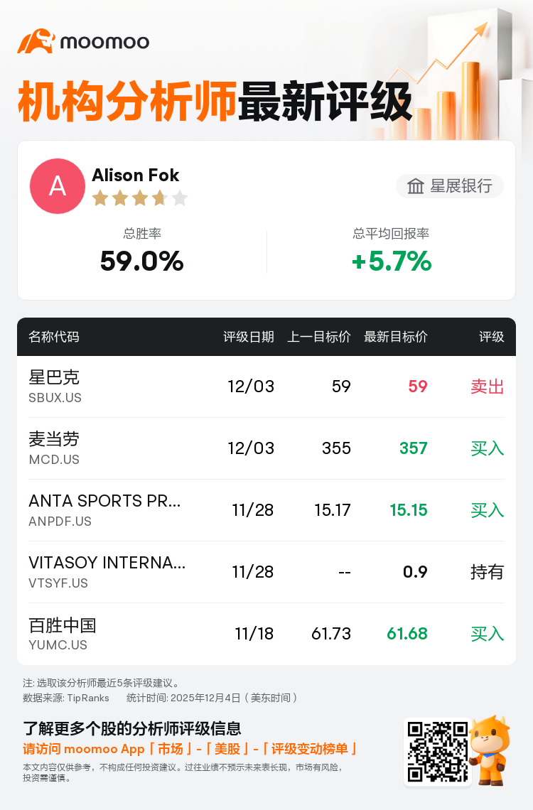 星展银行维持星巴克(SBUX.US)卖出评级，维持目标价59美元