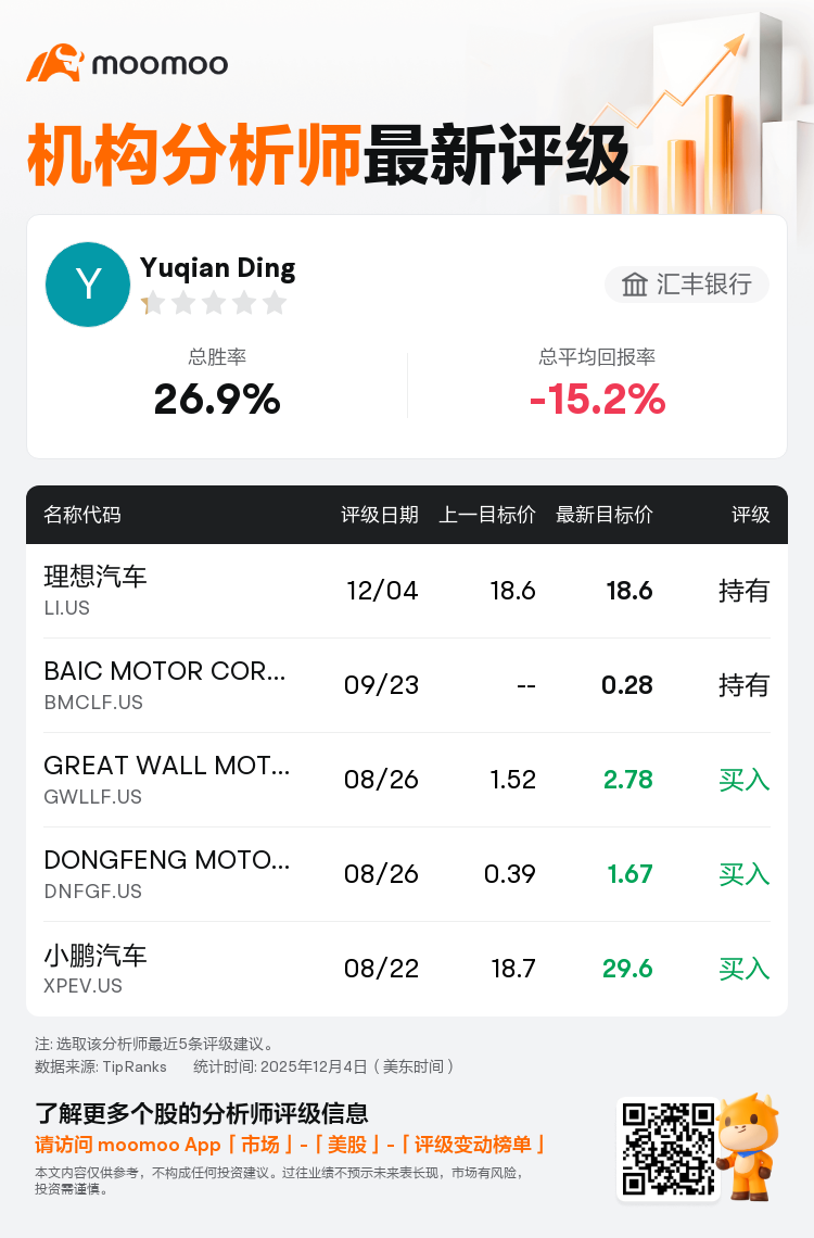 汇丰银行维持理想汽车(LI.US)持有评级，维持目标价18.6美元