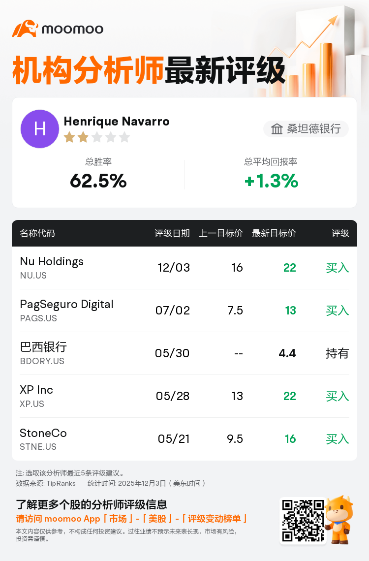 桑坦德银行上调Nu Holdings(NU.US)至买入评级，上调目标价至22美元