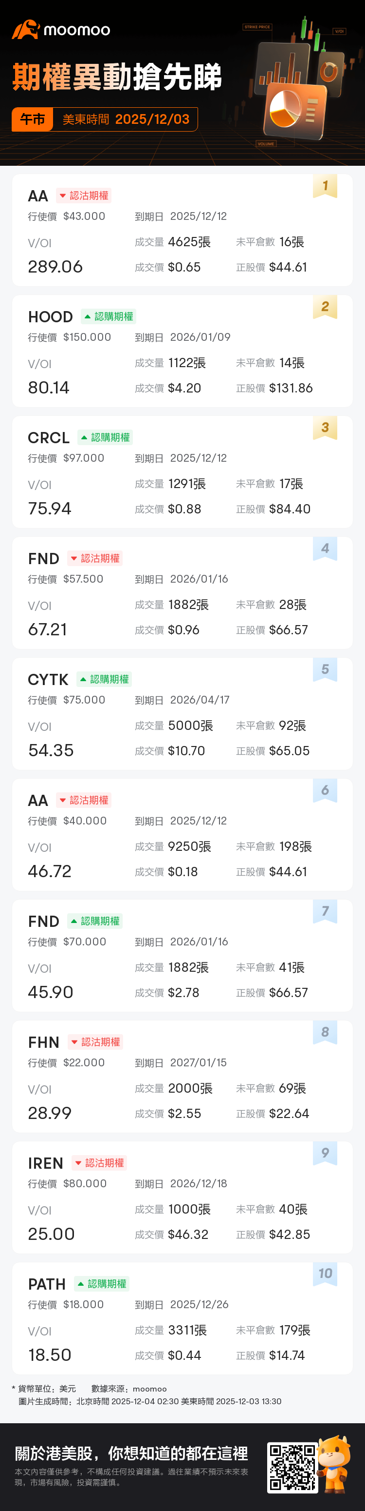 期權異動午市速睇：AA、HOOD等期權交易激增，AA成交/持倉比例達289.1