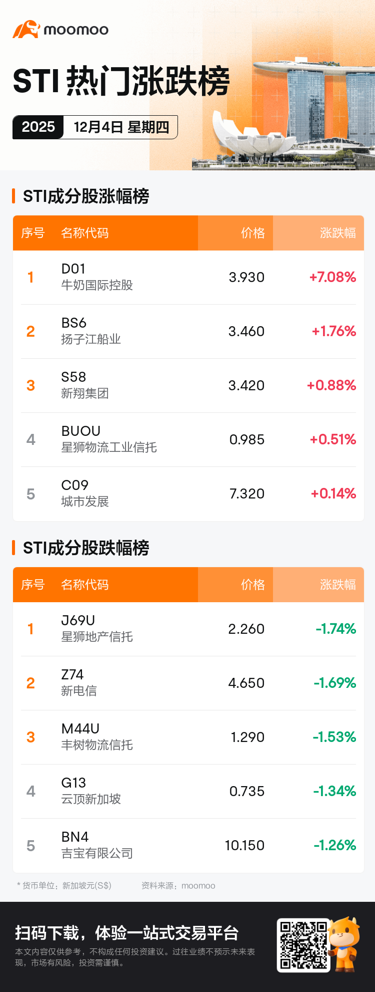 新加坡个股异动| 牛奶国际控股今日涨幅最高