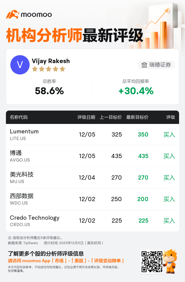 瑞穗证券维持Lumentum(LITE.US)买入评级，上调目标价至350美元