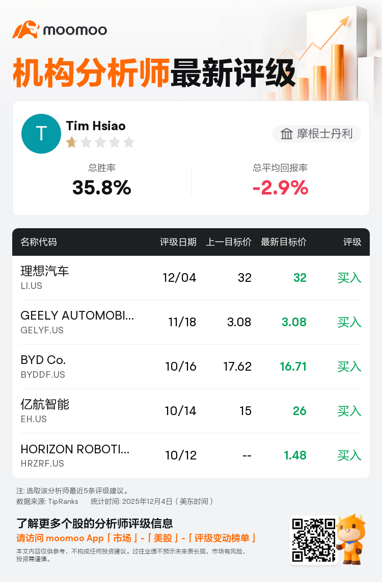 摩根士丹利维持理想汽车(LI.US)买入评级，维持目标价32美元