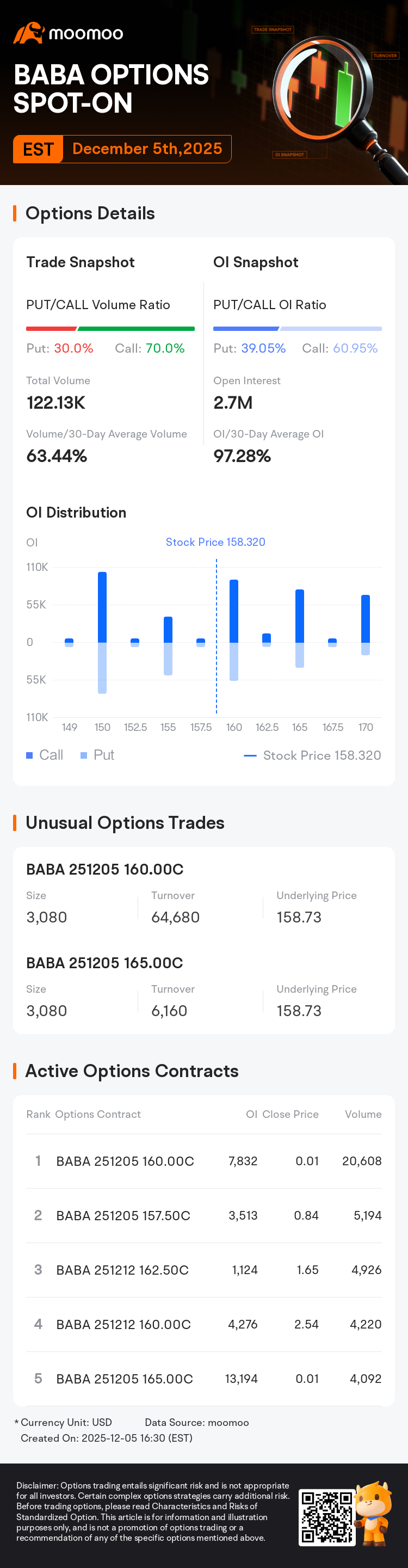 Alibaba Options Spot-On: On December 5th, 122.13K Contracts Were Traded,  With 2.7 Million Open Interest