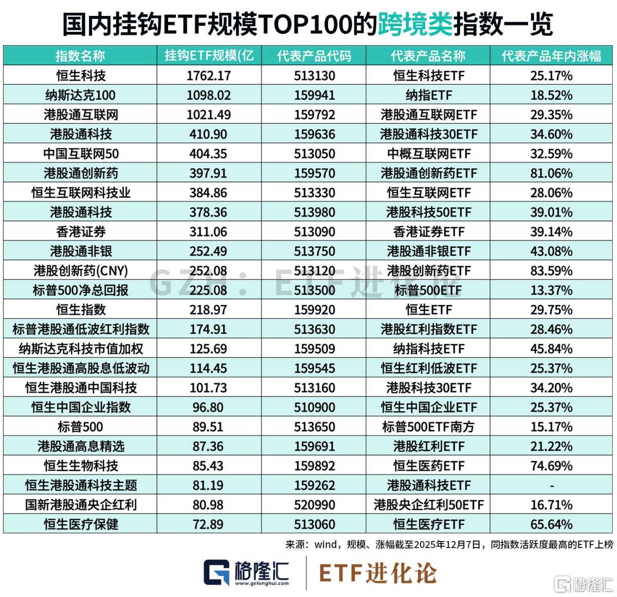 国内规模最大的100个指数ETF集合！