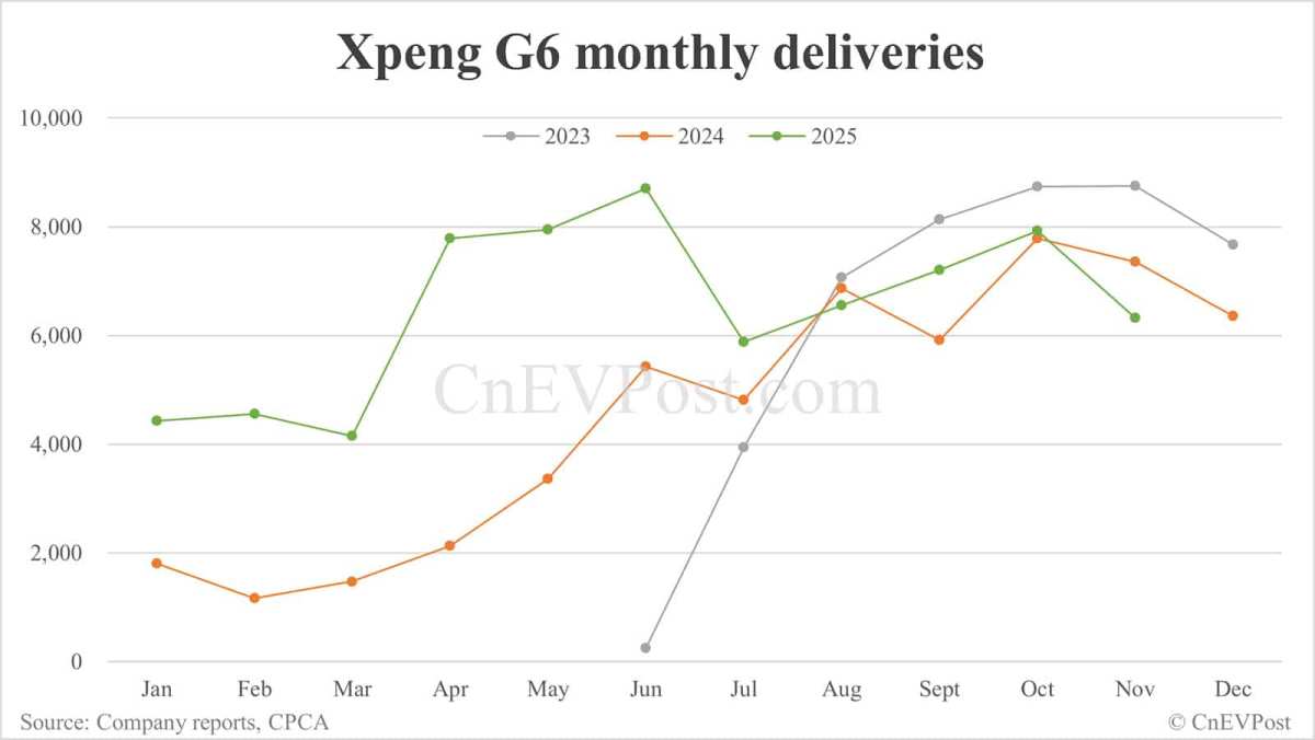 小鹏汽车11月交付量细分：Mona M03保持强劲，X9大幅增长