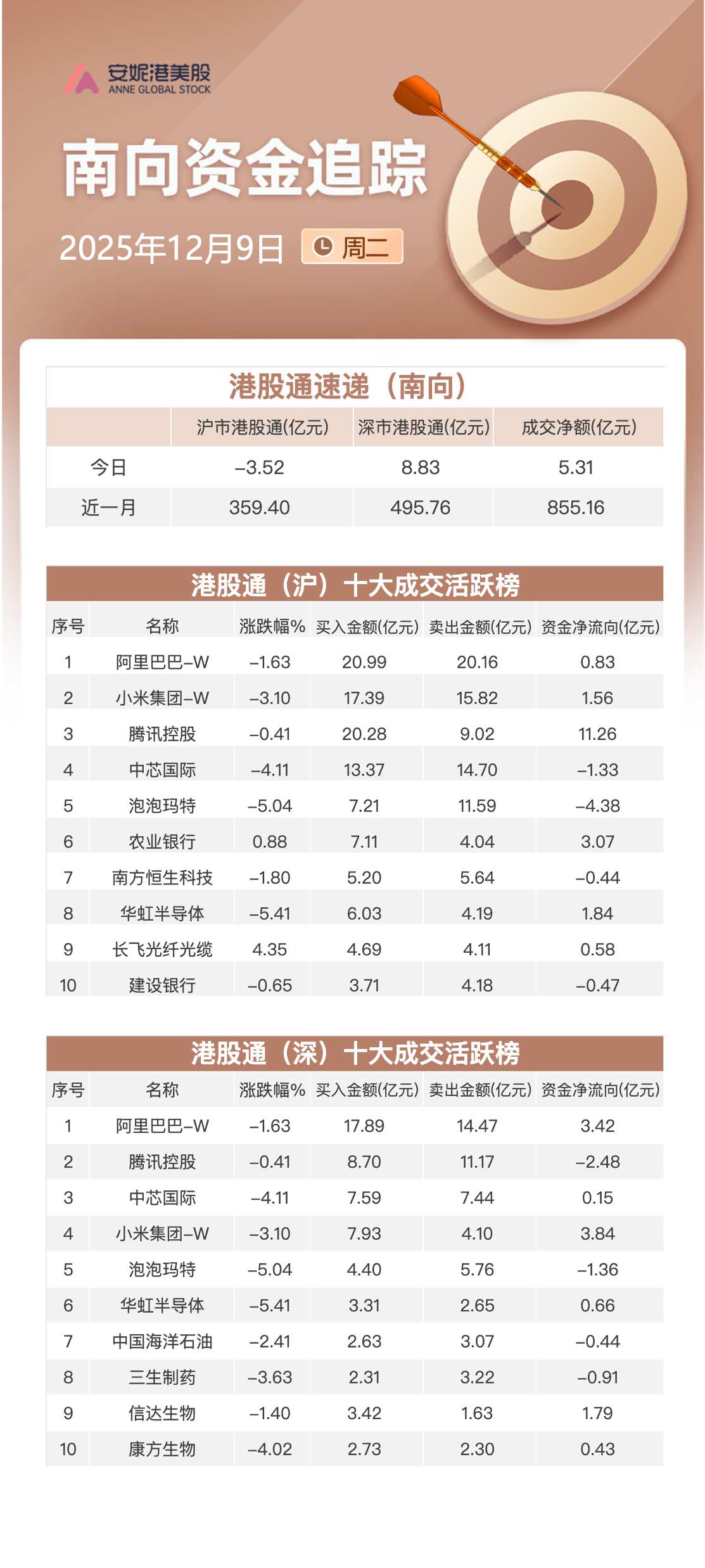 Southbound Capital Tracker | Trading Volume Surges with Net Inflows  Exceeding HKD 500 Million; Adds Xiaomi and Tencent, Reduces Pop Mart