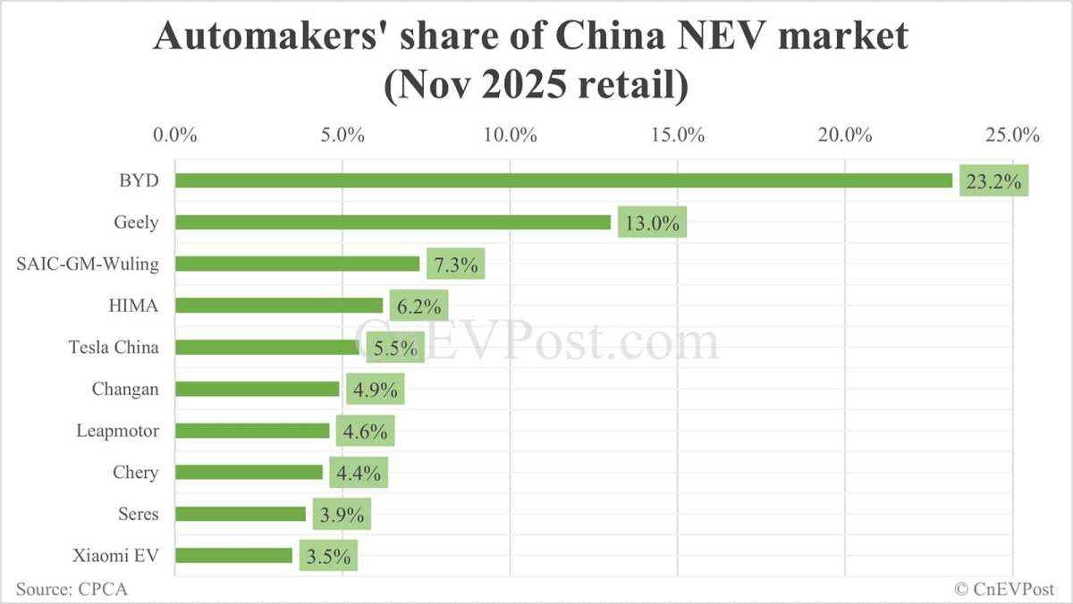 11月中国新能源汽车市场份额：比亚迪以23.2%领先，特斯拉以5.5%位居第五。