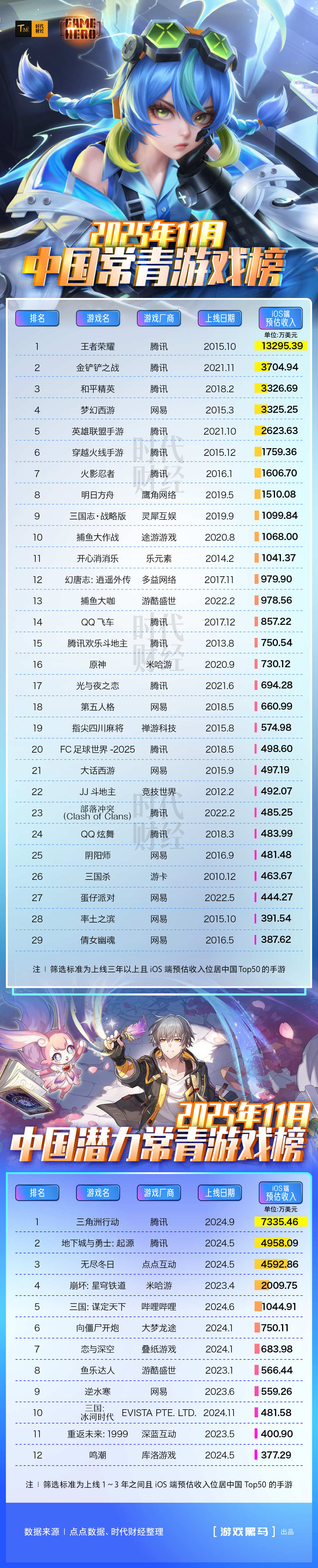 11月中国常青游戏变天？腾讯“吃鸡”让出榜二，《明日方舟》《三战》“杀入”前十