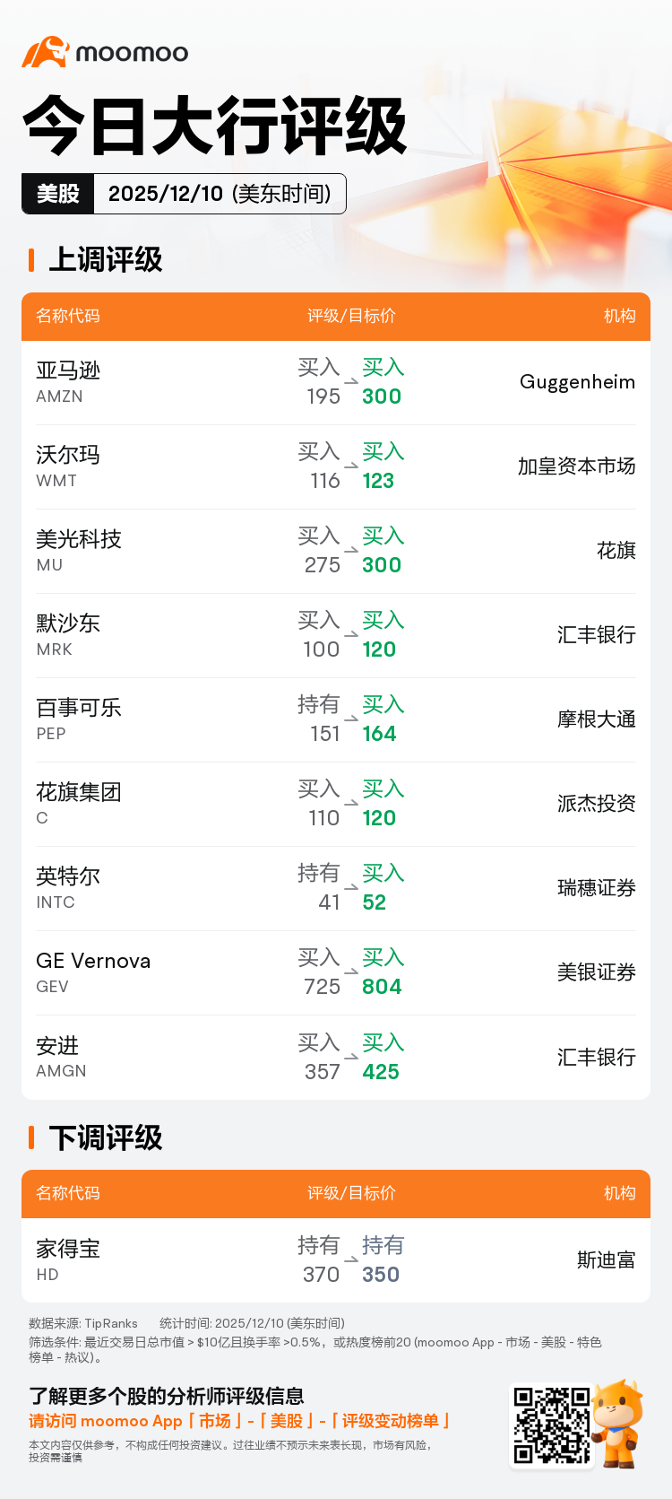 今日大行评级| 亚马逊获Guggenheim看高至300美元，沃尔玛获加皇资本市场看高至123美元
