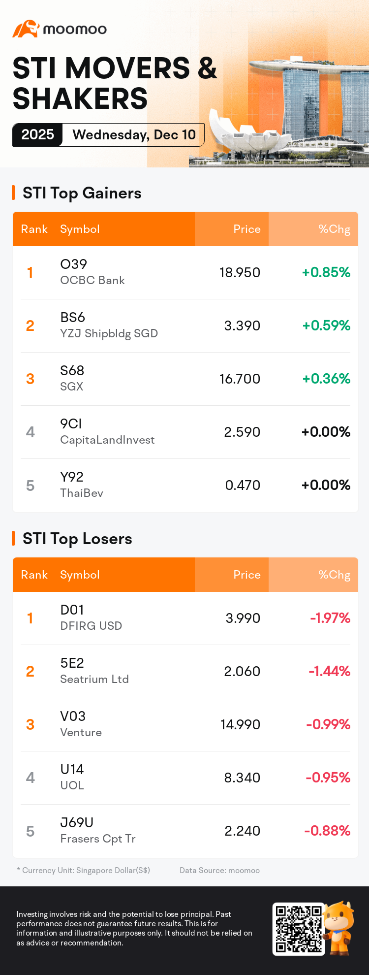 SG Movers for Wednesday: OCBC Bank Was the Top Gainer