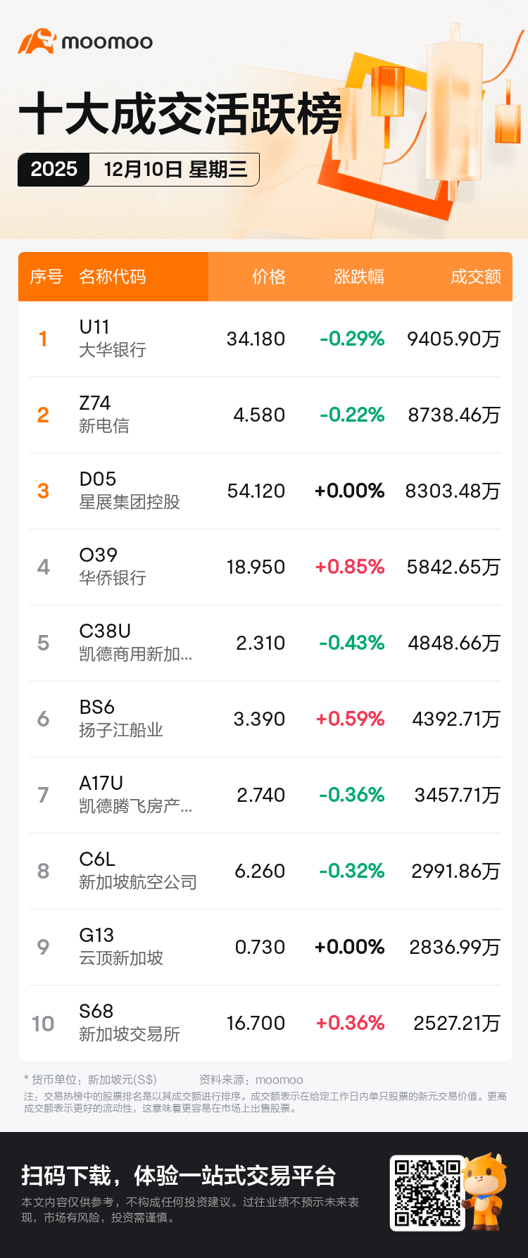 新加坡个股异动| 华侨银行今日涨幅最高