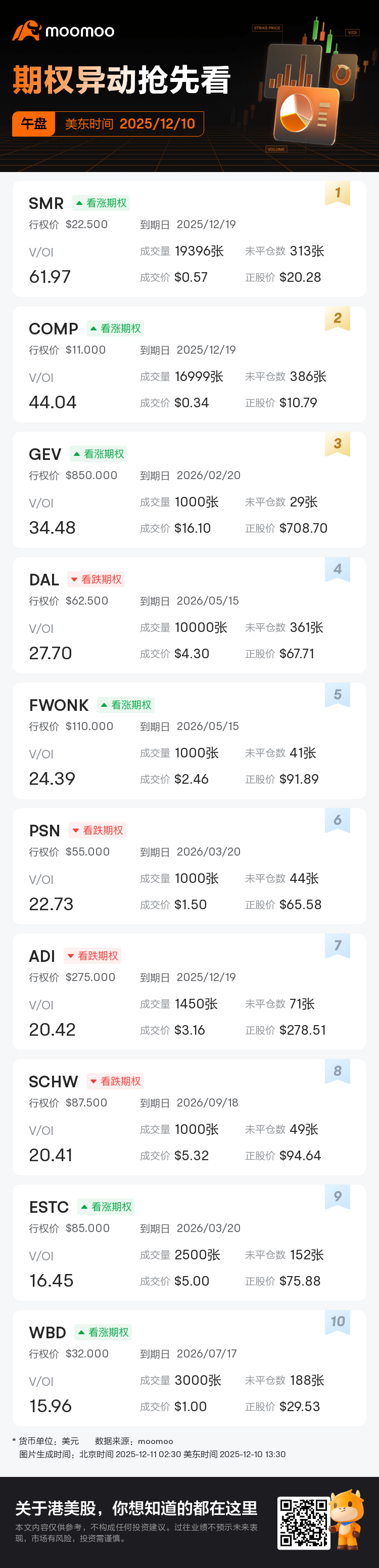 期权异动午盘速睇：SMR、COMP等期权交易激增，SMR成交持仓比达62.0