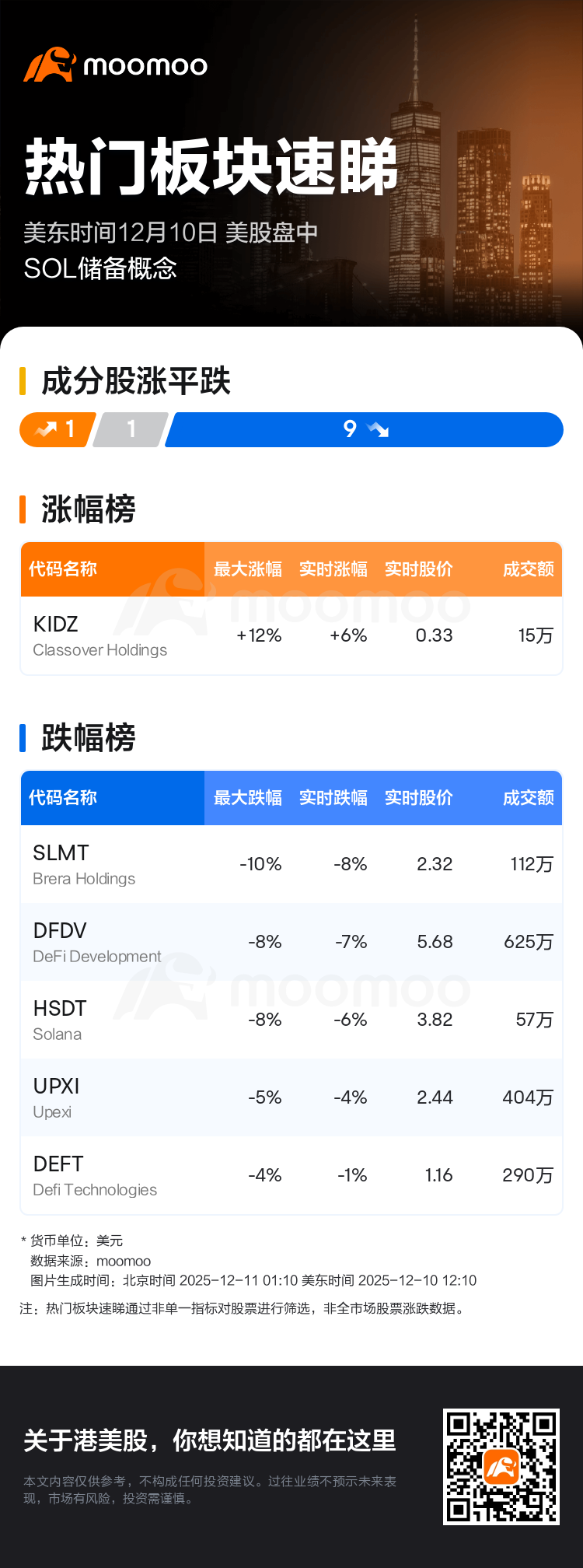 热门板块速睇：美股盘中SOL储备概念走弱，Brera Holdings领跌