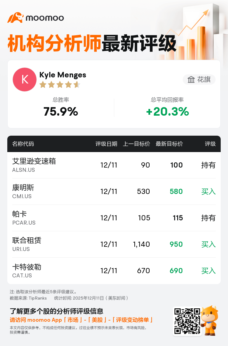 花旗维持凯斯纽(CNH.US)买入评级，下调目标价至11美元