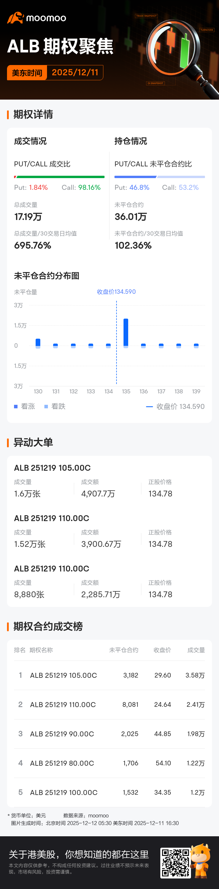 美国雅保期权聚焦：12月11日成交17.19万张，未平仓合约36.01万张