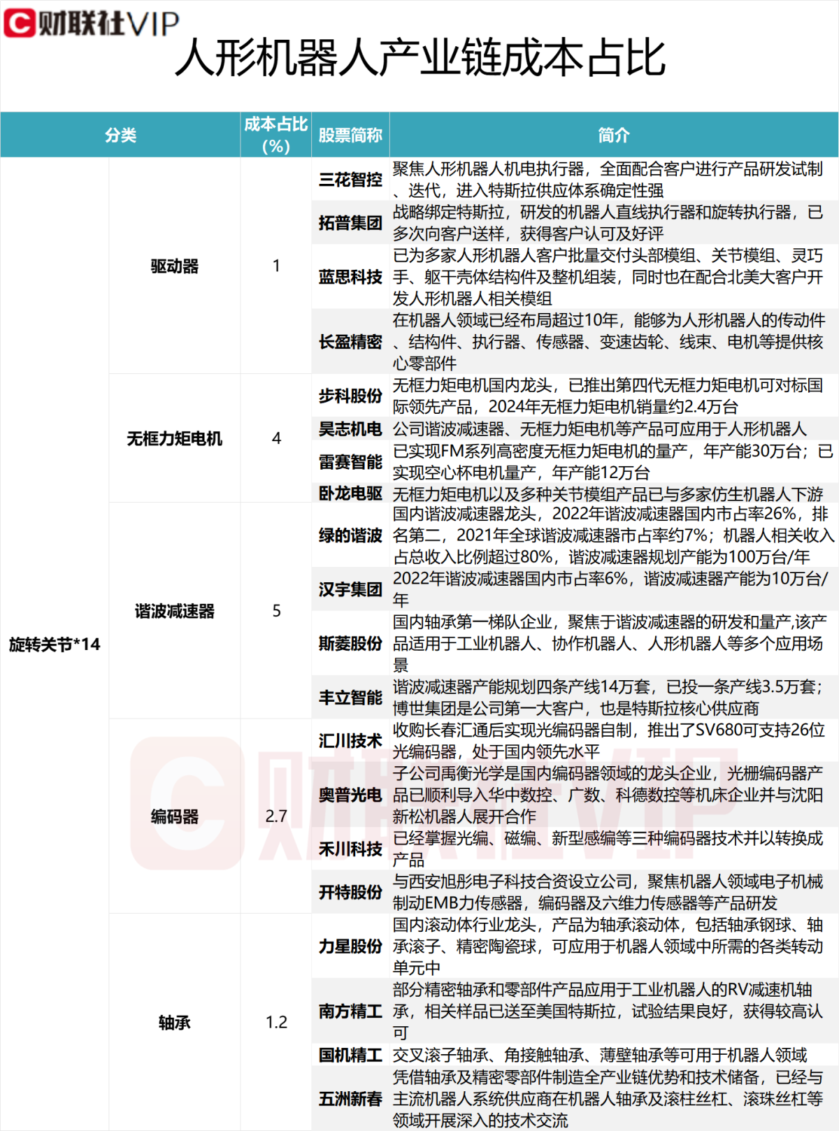人形机器人细分龙头年内涨超300% 梳理产业链成本占比居前A股名单