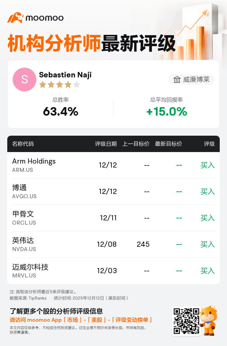 威廉博莱维持Arm Holdings(ARM.US)买入评级