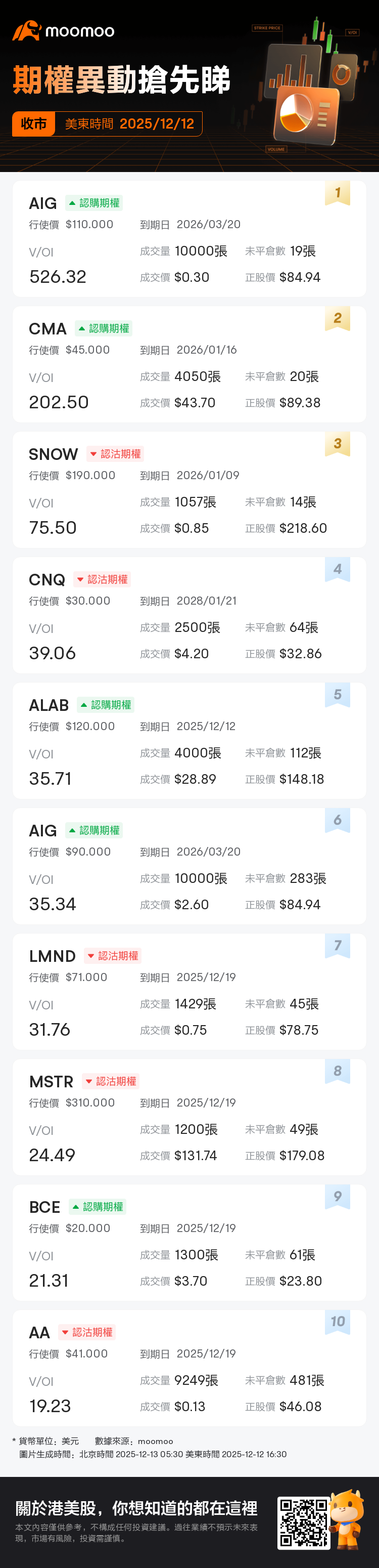 期權異動收市速睇：AIG、CMA等期權交易激增，AIG成交/持倉比例達526.3