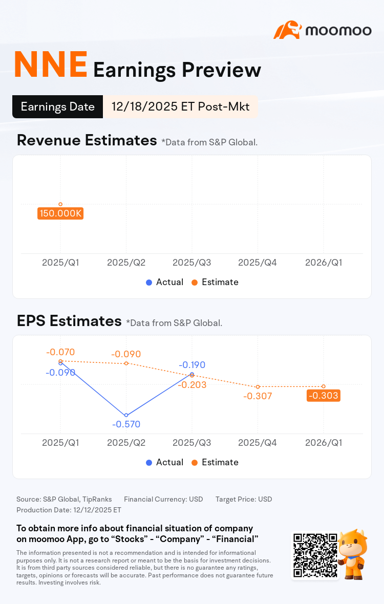Earnings Preview: NNE to Report Financial Results Post-market on December 18
