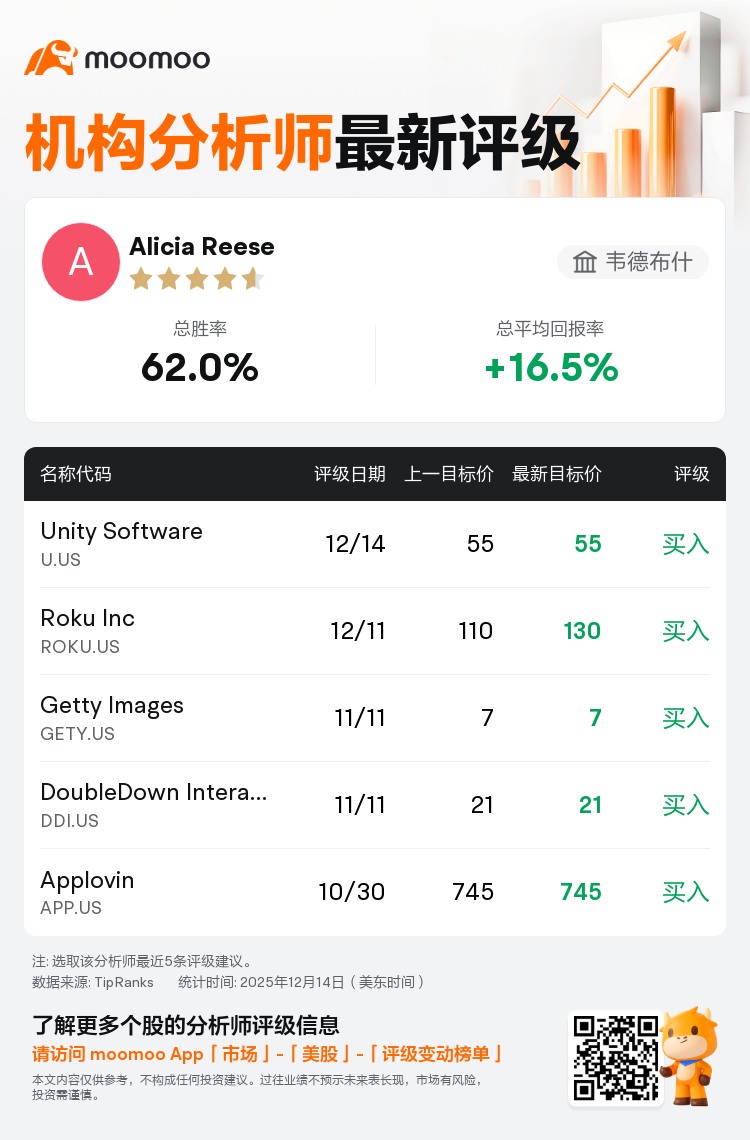 韦德布什维持Unity Software(U.US)买入评级，维持目标价55美元