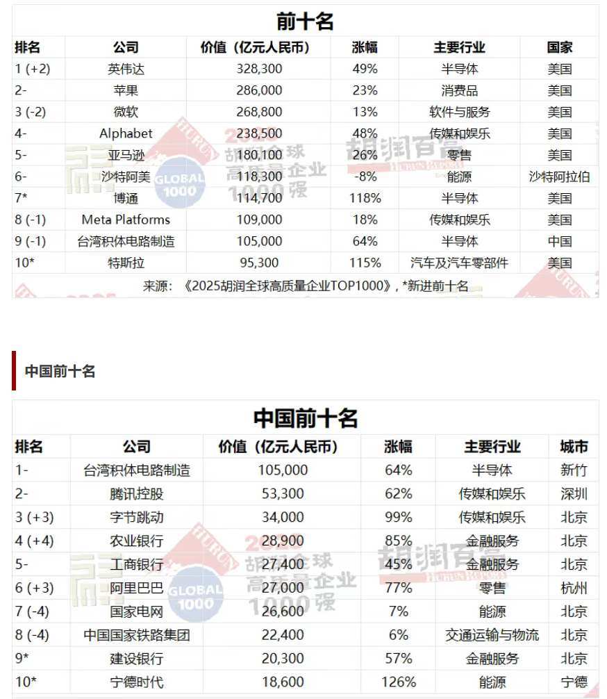 2025胡润全球高质量企业TOP1000》发布英伟达(NVDA.US)成为全球价值最高的公司