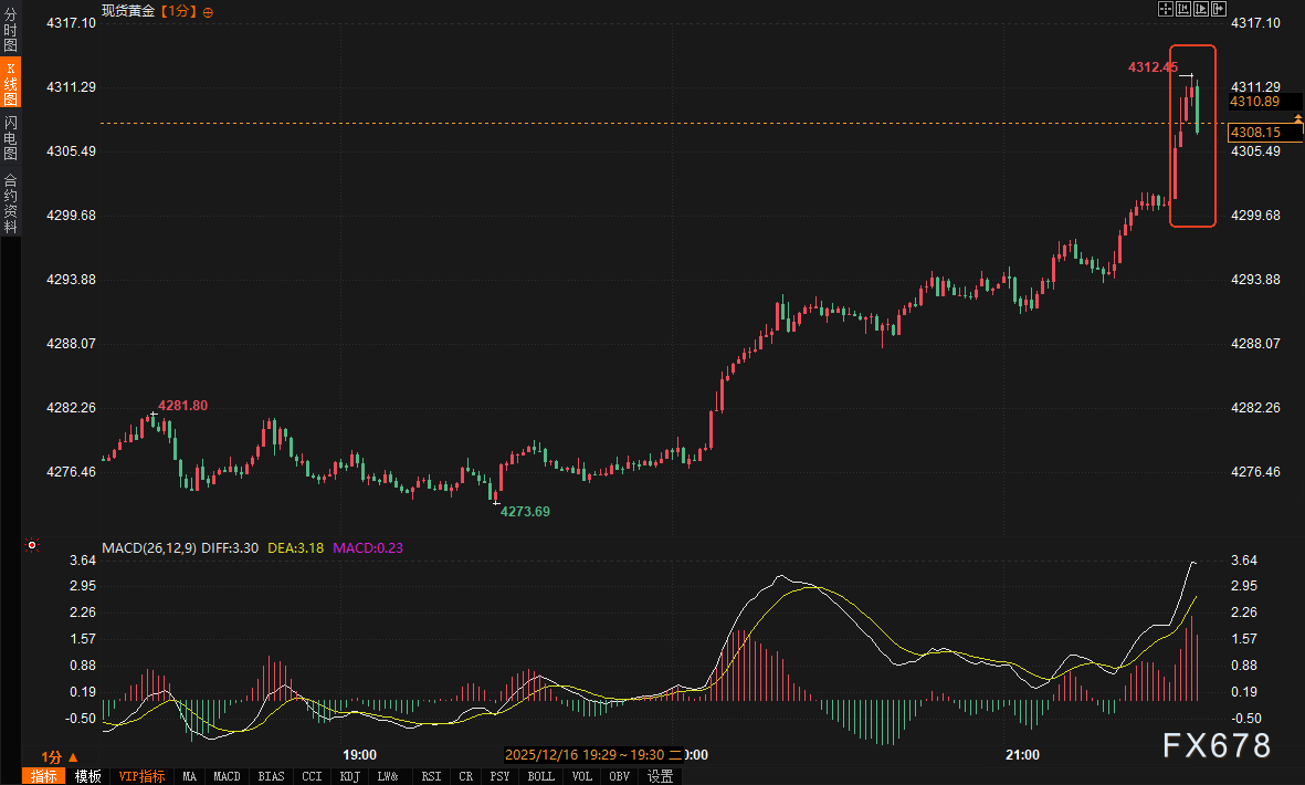 The non-farm payroll report has been interpreted with two contrasting  sentiments, as gold struggles around the 4300 level after a rally and  retreat. When will the call for a rebound be sounded?