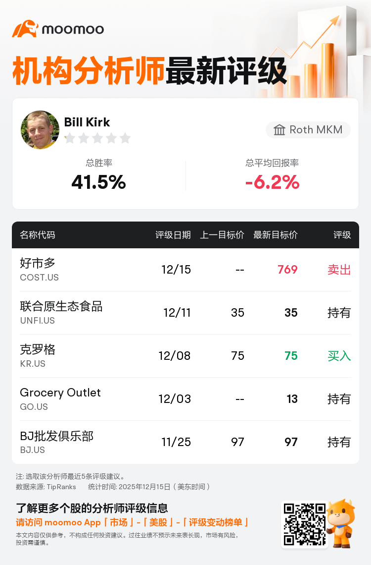 Roth MKM首予好市多(COST.US)卖出评级，目标价769美元