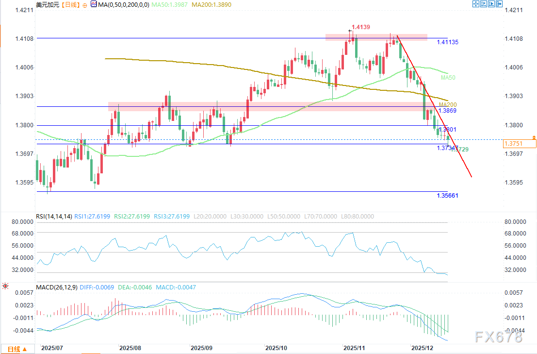 カナダドル見通し：米国雇用統計発表後、米ドル/カナダドルは弱気基調を維持