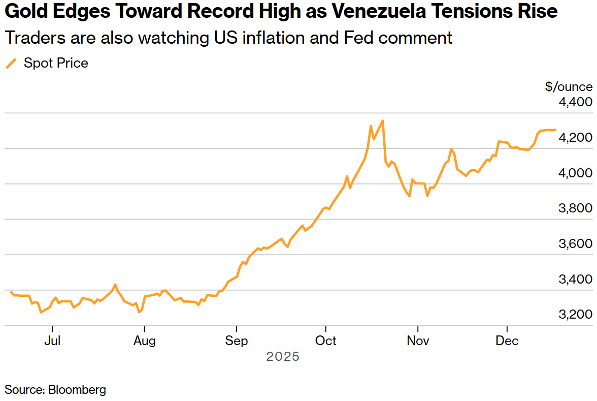 ベネズエラ情勢の緊迫化でリスク回避志向が高まり、金価格が史上最高値を更新する勢い