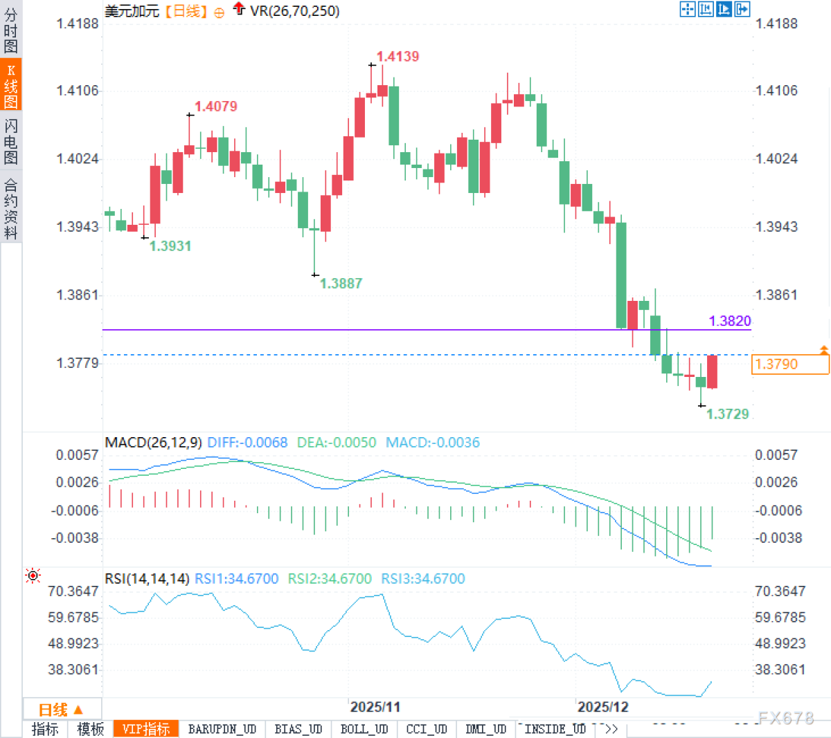 米ドル/カナダドルが半値まで下落した後、なぜ突然「反転上昇」したのか？ その背景にある真相は意外なものだった。