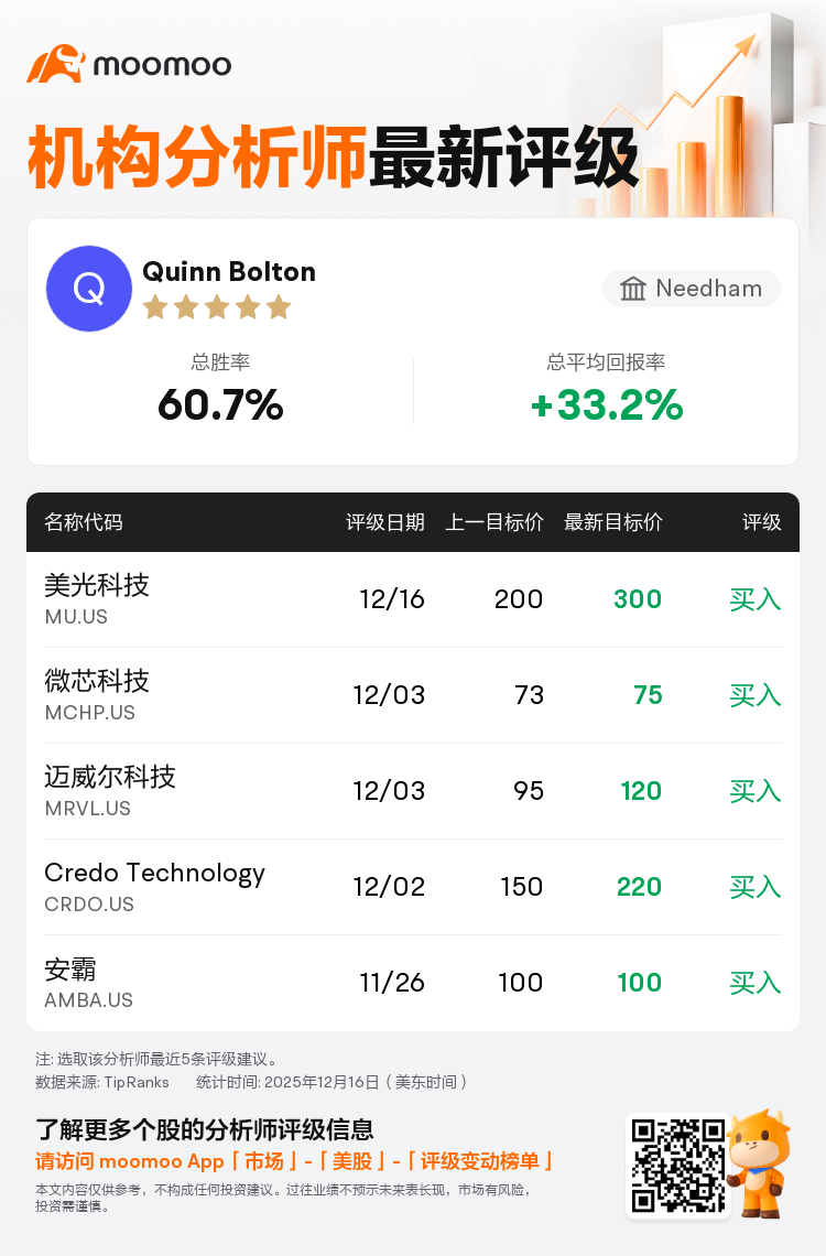 Needham维持美光科技(MU.US)买入评级，上调目标价至300美元
