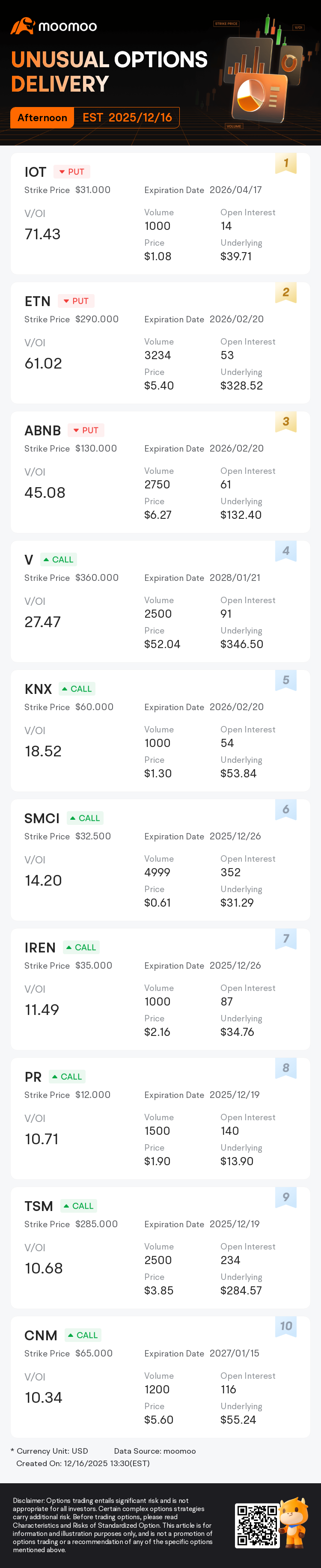 Unusual Options Activity: IOT, ETN and Others Attract Market Bets, IOT V/OI  Ratio Reaches 71.4
