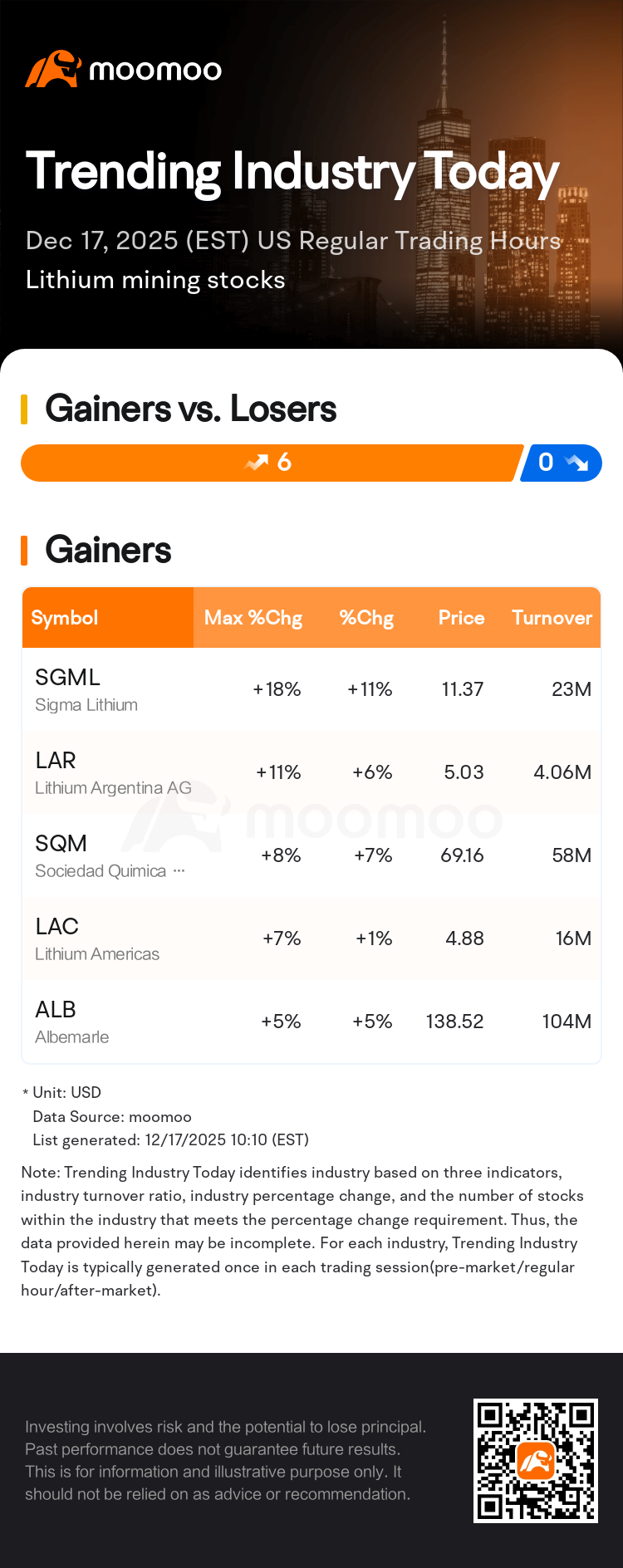 Trending Industry Today: Sigma Lithium Leads Gains In Lithium Mining Stocks