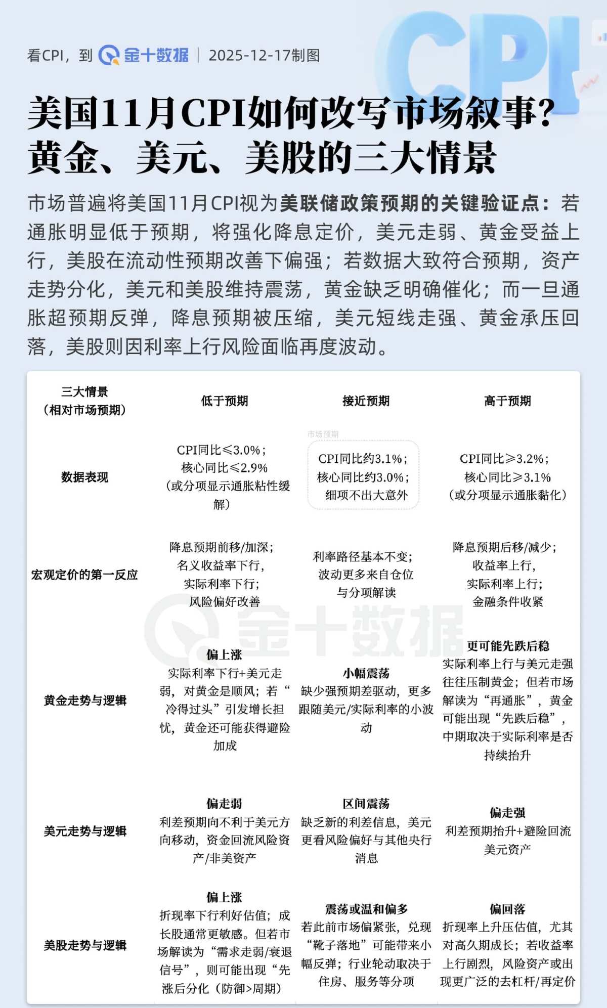 美國11月CPI如何改寫市場敘事？黃金、美元、美股的三大情景