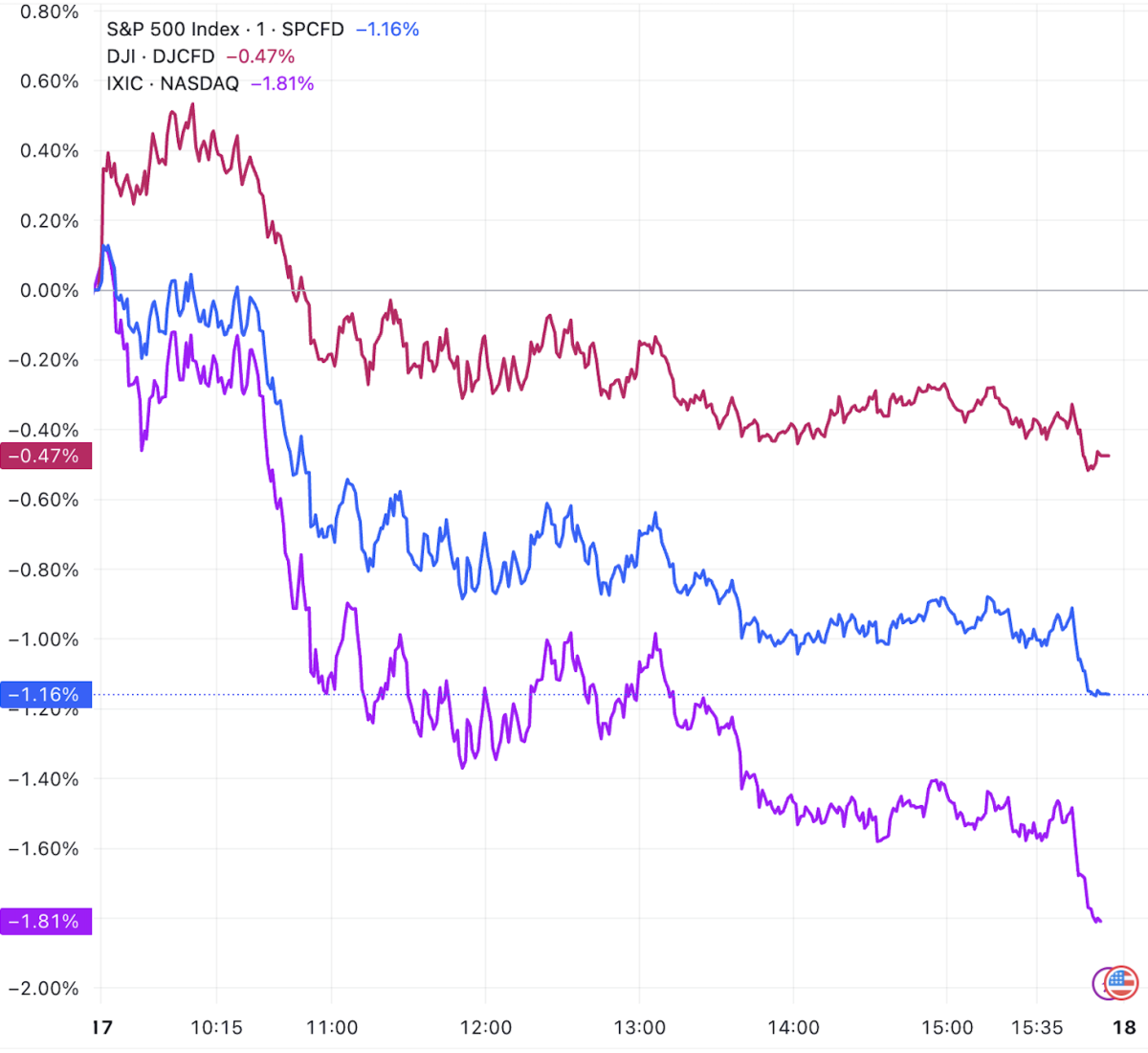 U.S. Stock Market Close: Oracle Drags Down the Market, All Three Indices  Fall, Nasdaq Drops Nearly 2%