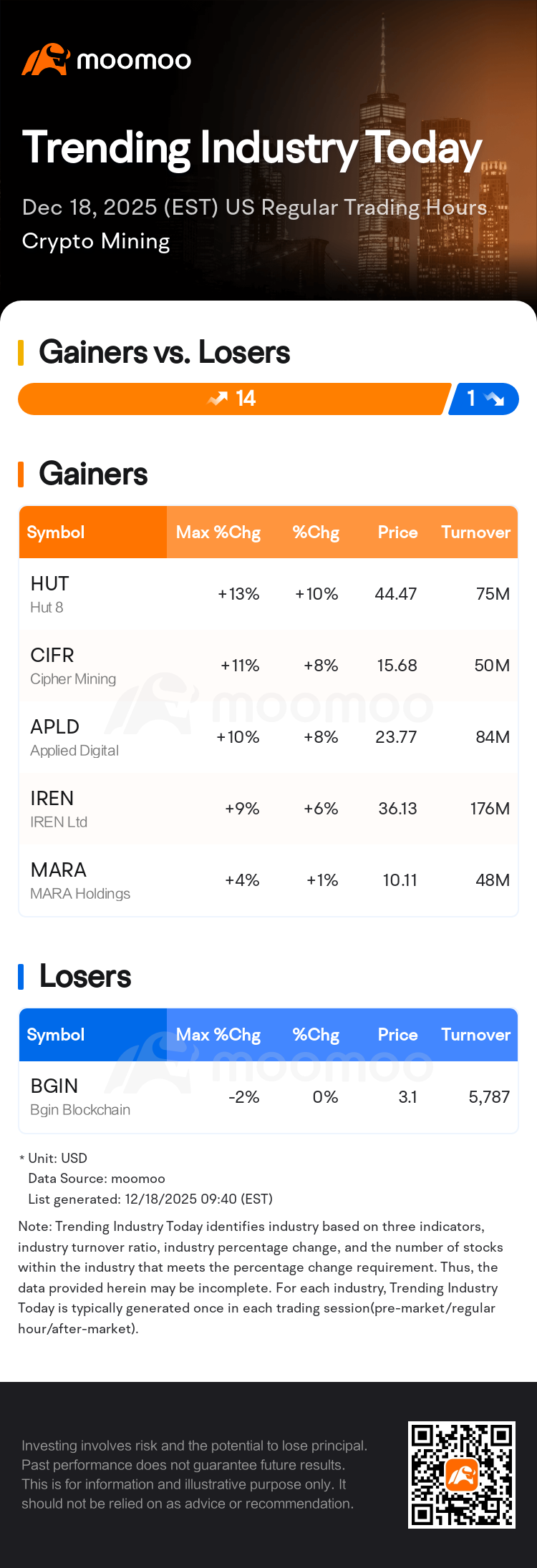 Trending Industry Today: Hut 8 Leads Gains In Crypto Mining Stocks