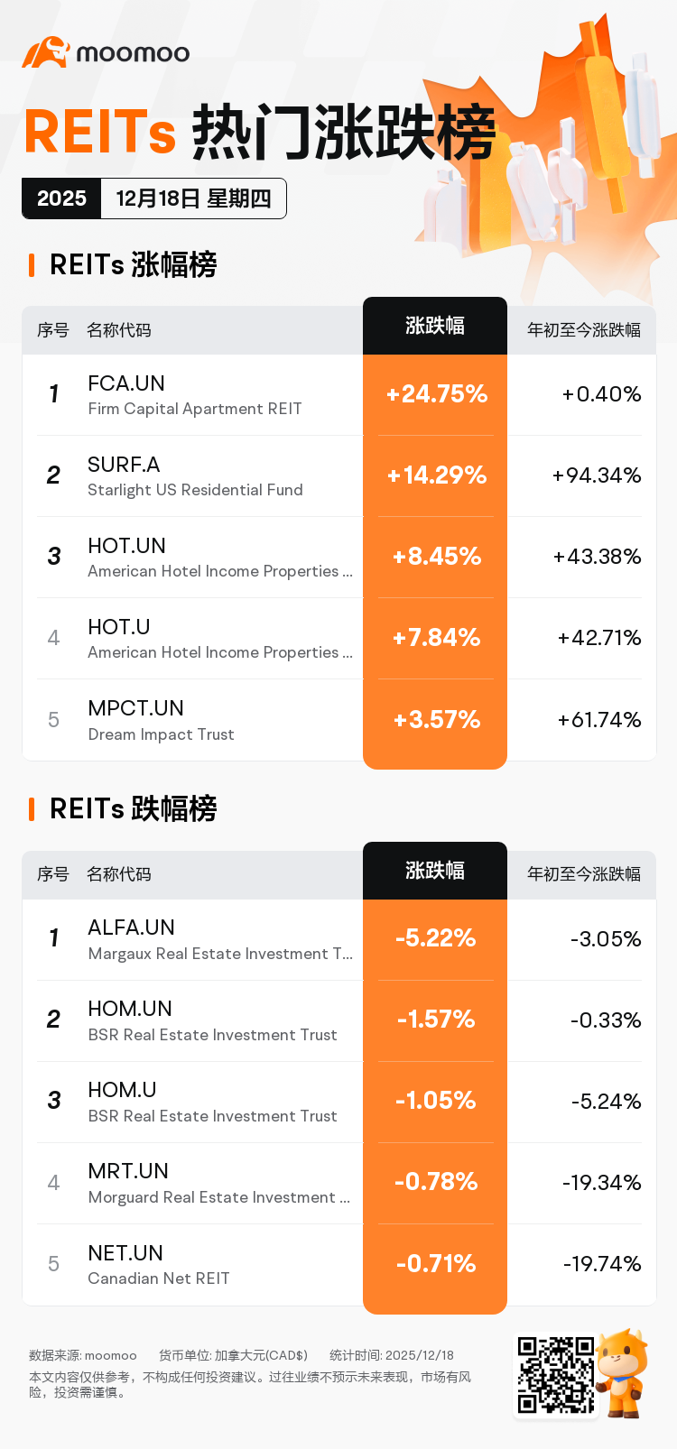 星期四加拿大股市焦点：NFI Group Inc涨幅达7.19%，半导体领跑市场